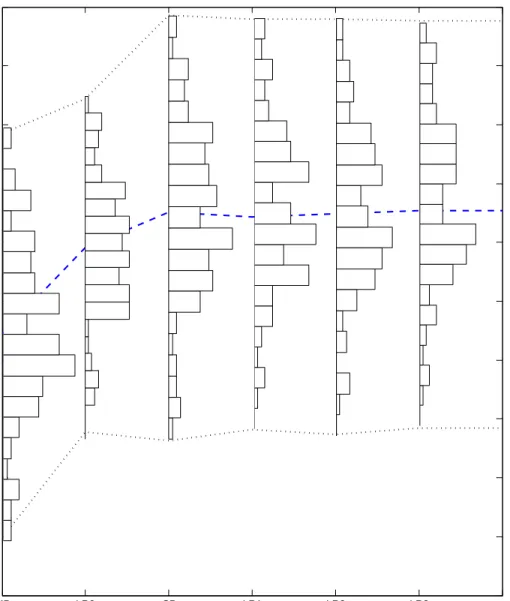 Figure 3.3: Histogram comparison of the policies with consecutive historical inflows.