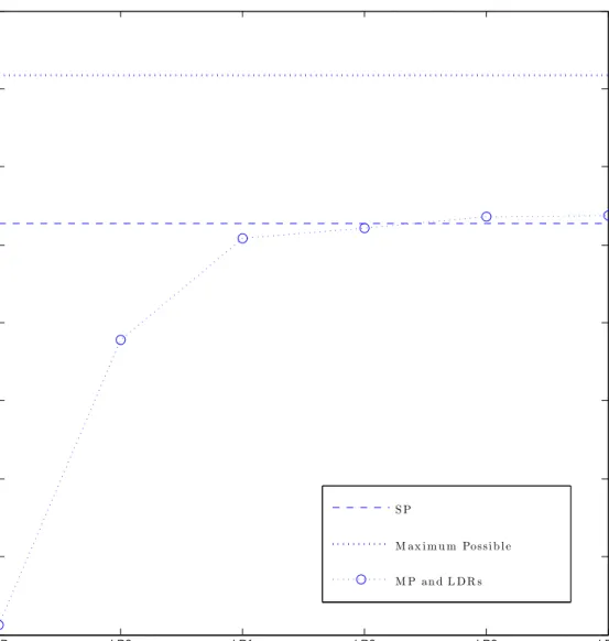 Figure 3.4: The performance comparison of the policies on TGR with his- his-torical inflows..