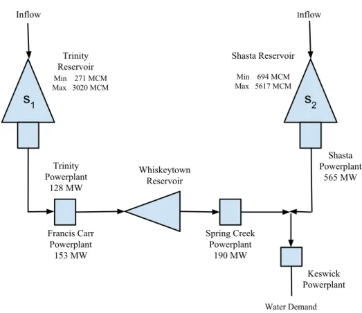 Figure 3.5: The schematic diagram of the Shasta-Trinity subsystem.