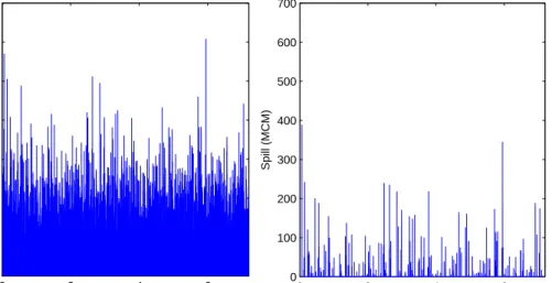 Figure 3.6: Potential spills (infeasibility) from SSDP and LR 4 .