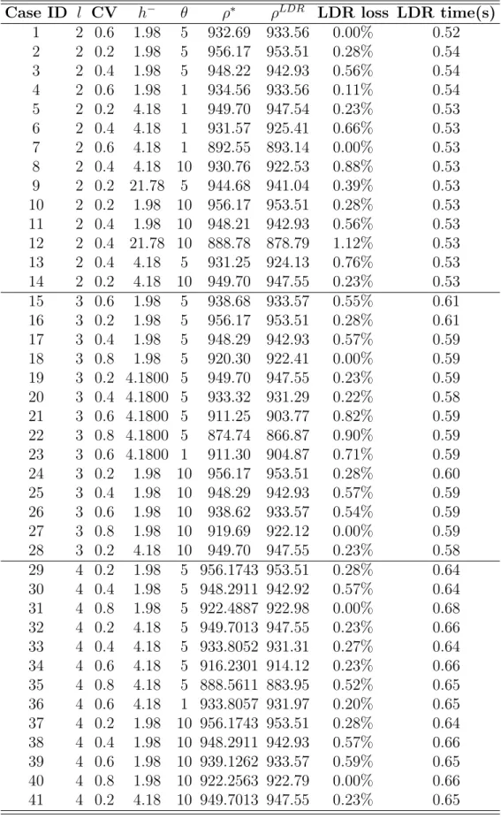 Table 4.2: Case studies by LDR for backlogging models
