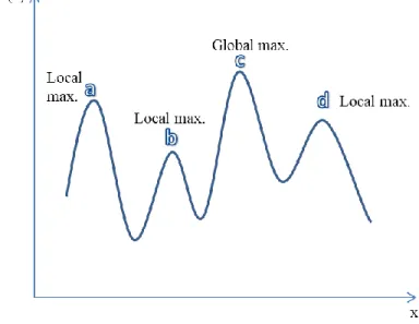 Figure 4  Illustration of global and local maximum points in a nonlinear problem. 