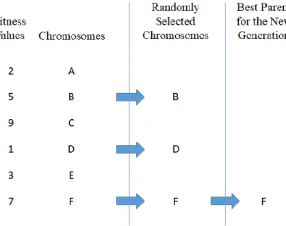 Figure 6  Tournament method for “Selection” step. 