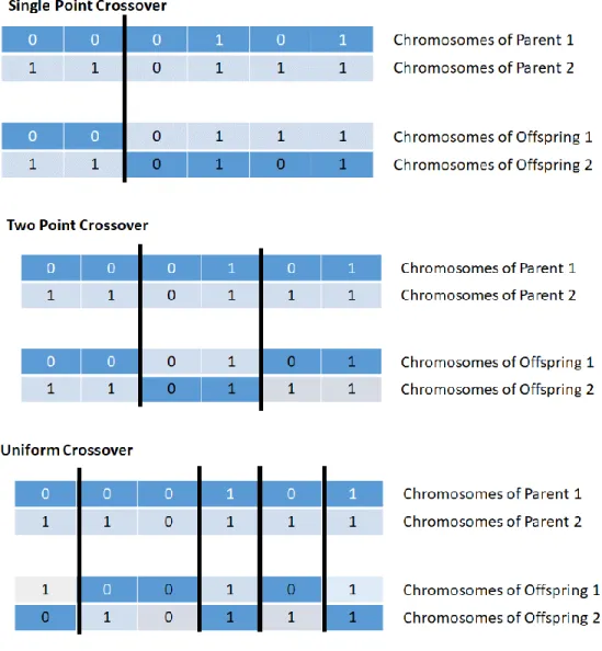 Figure 7  Illustrations one point, two points, and uniform crossover methods. 