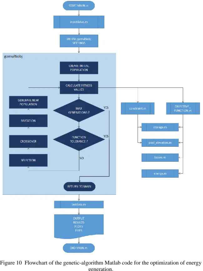 Figure 10  Flowchart of the genetic-algorithm Matlab code for the optimization of energy  generation