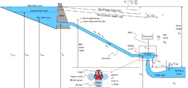 Figure 11  Hydraulics of energy generation at a dam 1 . 
