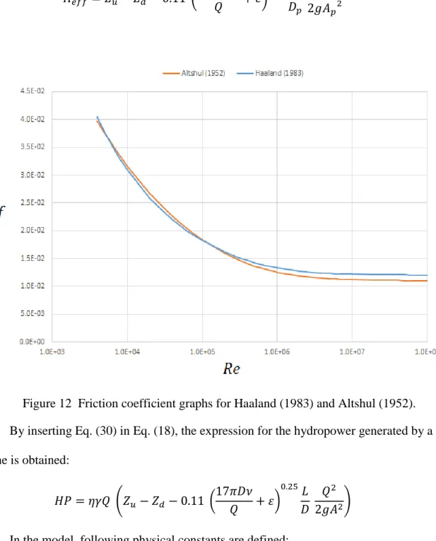 Figure 12  Friction coefficient graphs for Haaland (1983) and Altshul (1952). 