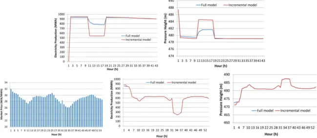 Fig. 3. Upper left: Production pattern- low water value case. Upper right:The pressure height at the pressure gauge point- low water value case.The benchmark junction case