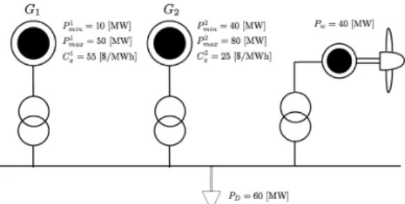 Figure 1: Small examples to illustrate potential benefits of wind power spilling.