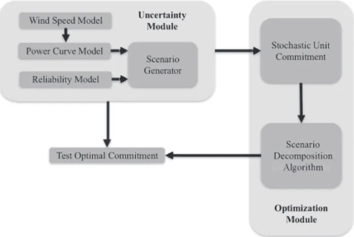 Figure 2: General model outline. The Uncertainty Module generates scenarios to be used as input for the Optimization Module, which  de-fines an optimal commitment