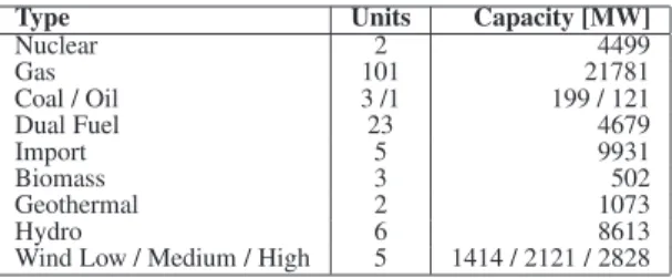 Table 1: Generator mix for the test system from [31, 39].