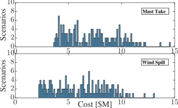 Figure 4: Breakdown of total energy generation from conventional sources for the two policies examined in the high integration case.