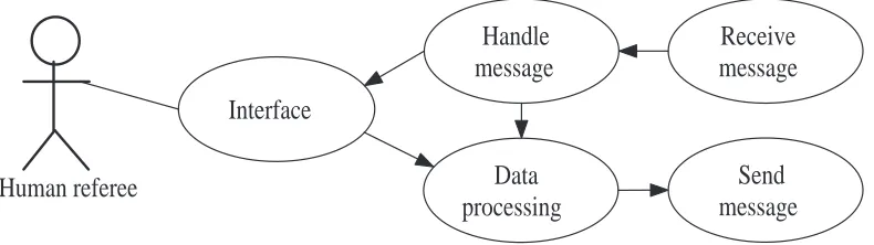 Figure 5: Use case diagram of robot software