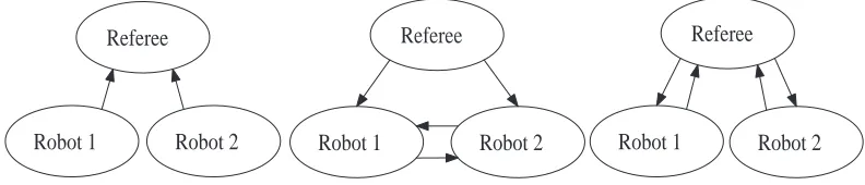 Figure 7: Possible ways of communicating