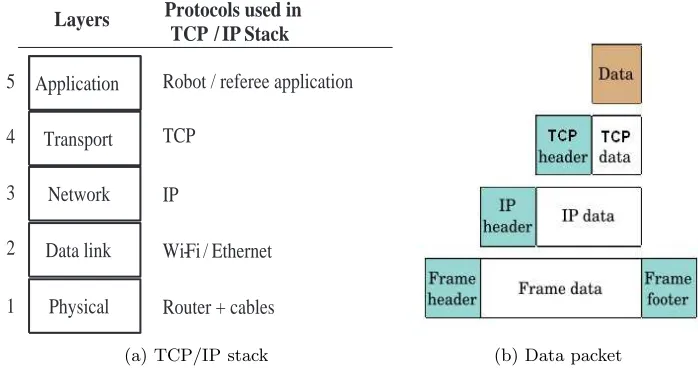 Figure 9: Data transport through diﬀerent protocol layers