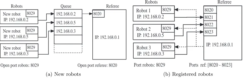 Figure 10: Communication before and after registration at referee side