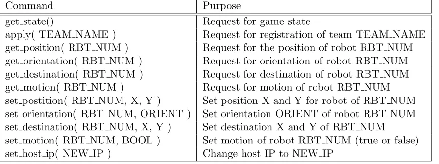 Table 1: A complete list of the implemented command set