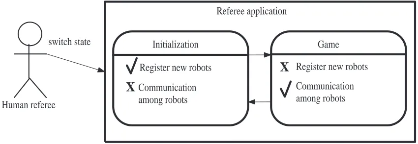 Figure 11: State diagram of the referee application