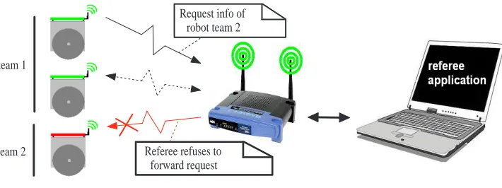 Figure 4: All communication will be veriﬁed by the referee