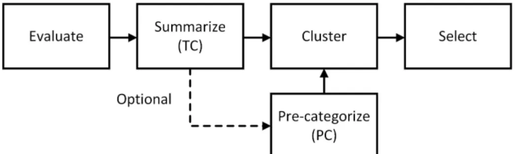Fig. 1 Scenario reduction procedure of customized FSRC method