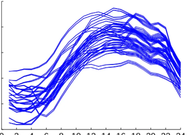 Fig. 2 80 net load scenarios on 2011-07-11