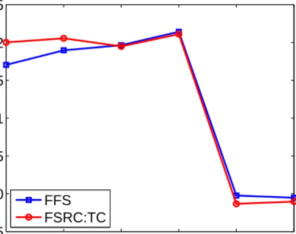 Fig. 5 Deviations from optimal commitment and generation cost of FSRC:TC and FFS through the summer week for different cardinality n