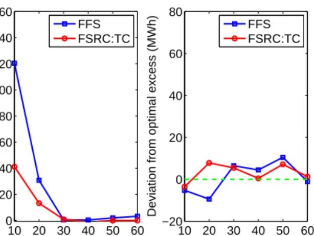 Fig. 6 Deviation from optimal load imbalance of FSRC:TC from FFS through the summer week for different cardinality n