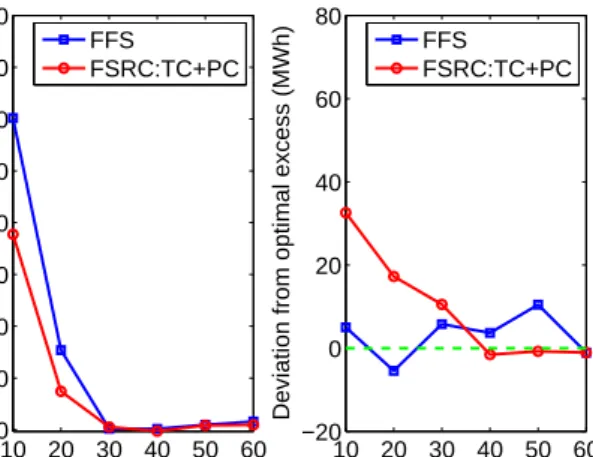 Fig. 9 Deviation from optimal load imbalance of FSRC:TC+PC from FFS through the summer week for different cardinality n
