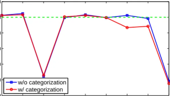 Fig. 12 Savings in excess of FSRC from FFS in evaluations