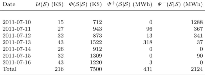 Table 1 Expected values of the all-scenarios based SRUC through a week Date U (S) (K$) Φ(S|S) (K$) Ψ + (S|S) (MWh) Ψ − (S|S) (MWh) 2011-07-10 15 712 0 1288 2011-07-11 27 943 96 367 2011-07-12 32 873 13 341 2011-07-13 43 1522 318 37 2011-07-14 26 912 0 0 20
