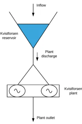 Figure 3.3: Kvistforsen hydro system