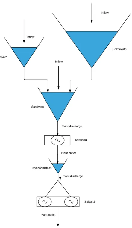 Figure 3.5: Røldal-Suldal hydro system