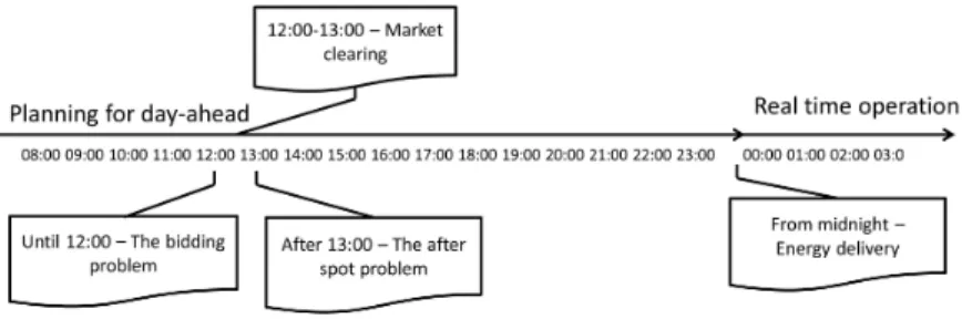 Fig. 1. An illustration of the time line for the daily scheduling of hydropower. Until 12:00, producers must determine what volumes to produce and bid to the market for the next operating day