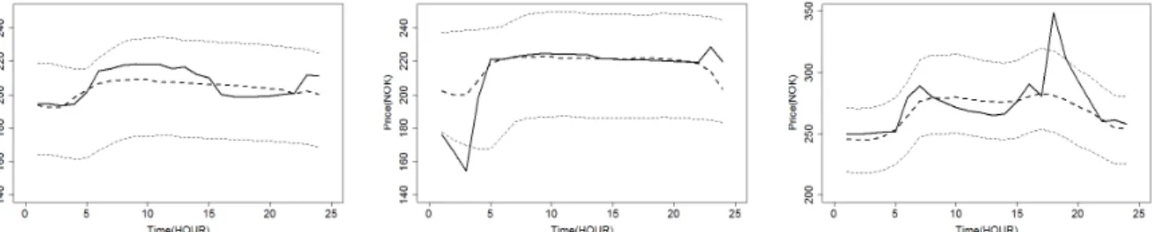 Fig. 3. The price proﬁle for the realized prices (full drawn line) and the expected prices (dotted line) for Day 1 (left), Day 2 (middle) and Day 3 (right)