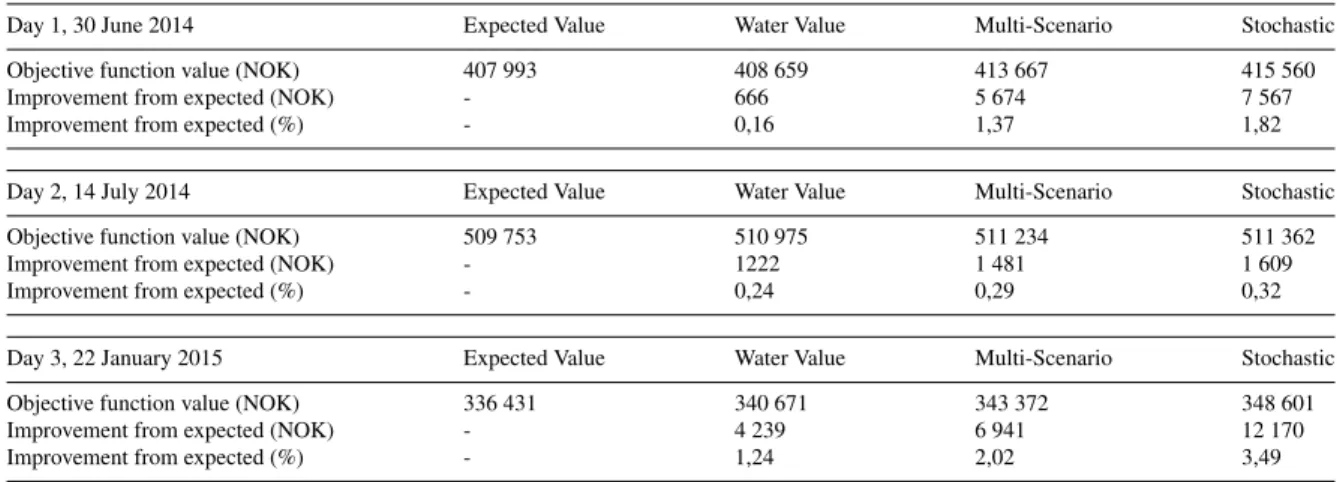 Table 1. A summary of the results for objective function value obtained by using each of the four bidding methods