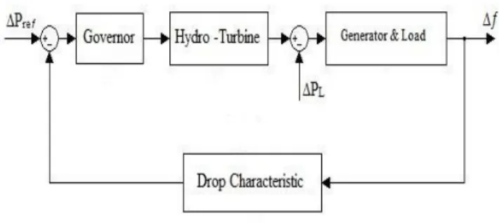 Figure 1: Hydro turbine, its Governing and Generator-Load system model 