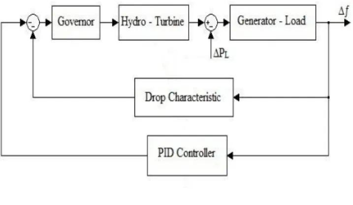 Figure 2: Hydro turbine unit with PID controller 