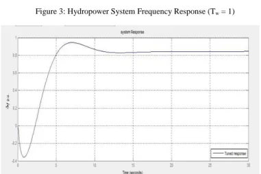 Figure 6: Hydropower System Frequency Response (T w  = 4) 