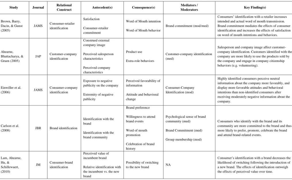 Table A: Overview of empirical studies on consumer-brand identification  Study  Journal  Relational 