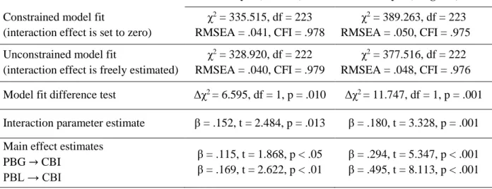 Table C. Robustness check 1: PBG×PBL latent variable interaction 