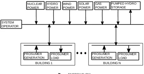 Figure  1  is  a  diagrammatic  representation  of  the  smart  grid model considered in this study