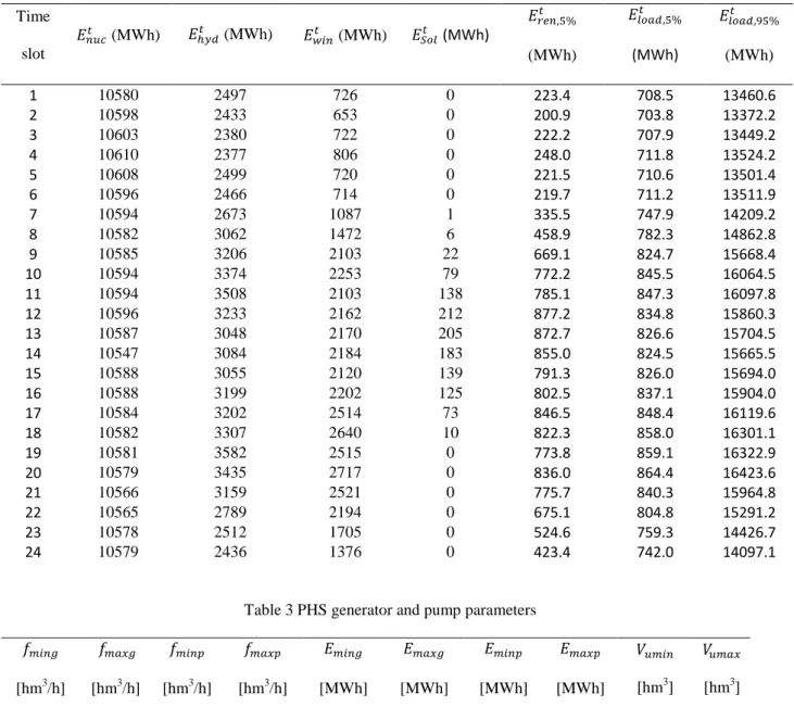 Table 2 Modified Ontario grid data [14, 15] Time  slot       (MWh)       (MWh)       (MWh)       (MWh)         (MWh)          (MWh)          (MWh)  1  10580  2497  726  0  223.4  708.5  13460.6  2  10598  2433  653  0  200.9  703.8  13372.2  3  10603  2380