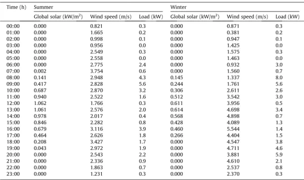 Fig. 4 shows the simulation results of the case where the DG is used alone to supply the same load demand of Fig