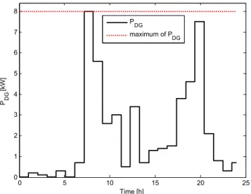 Fig. 5. Load profile, components output power and PHS volume dynamics (winter case).