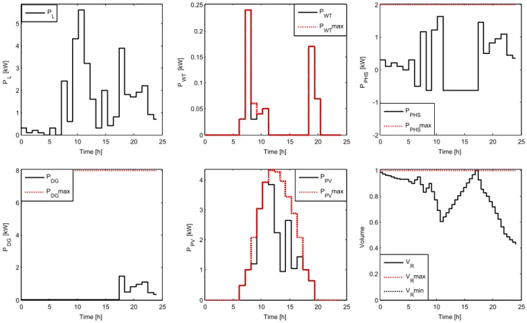 Fig. 8. Load profile, components output power and PHS volume dynamics (summer case).