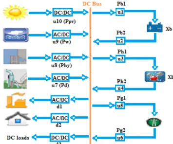 Fig 1. Block diagram of the smart micro-grid 