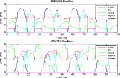 Fig 2 shows data of expected energy flow from the generators  as well as the load demand for a single weekday