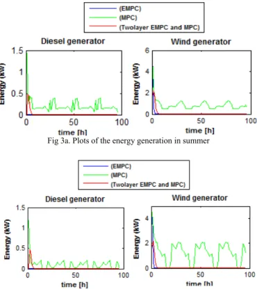 Fig 3a. Plots of the energy generation in summer 