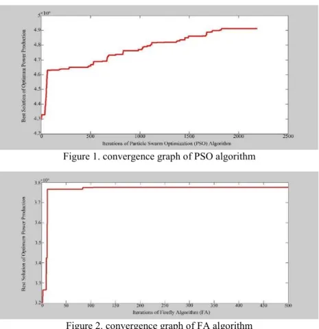Figure 1. convergence graph of PSO algorithm 