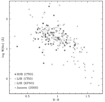 Figure 5. The H II region LFs for the LSB galaxies observed at KPNO. LFs for galaxies with radial velocities <1000 km s−1 for which the distance estimatesare somewhat unreliable are highlighted in red.